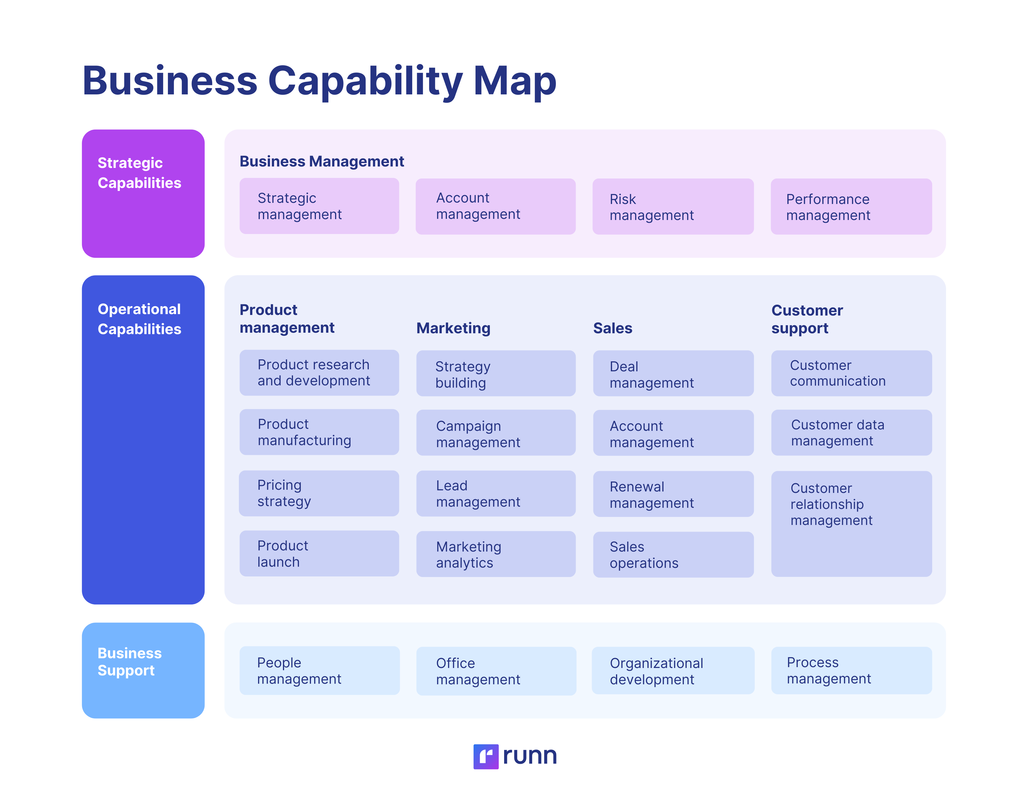 How to Create a Capability Map Runn