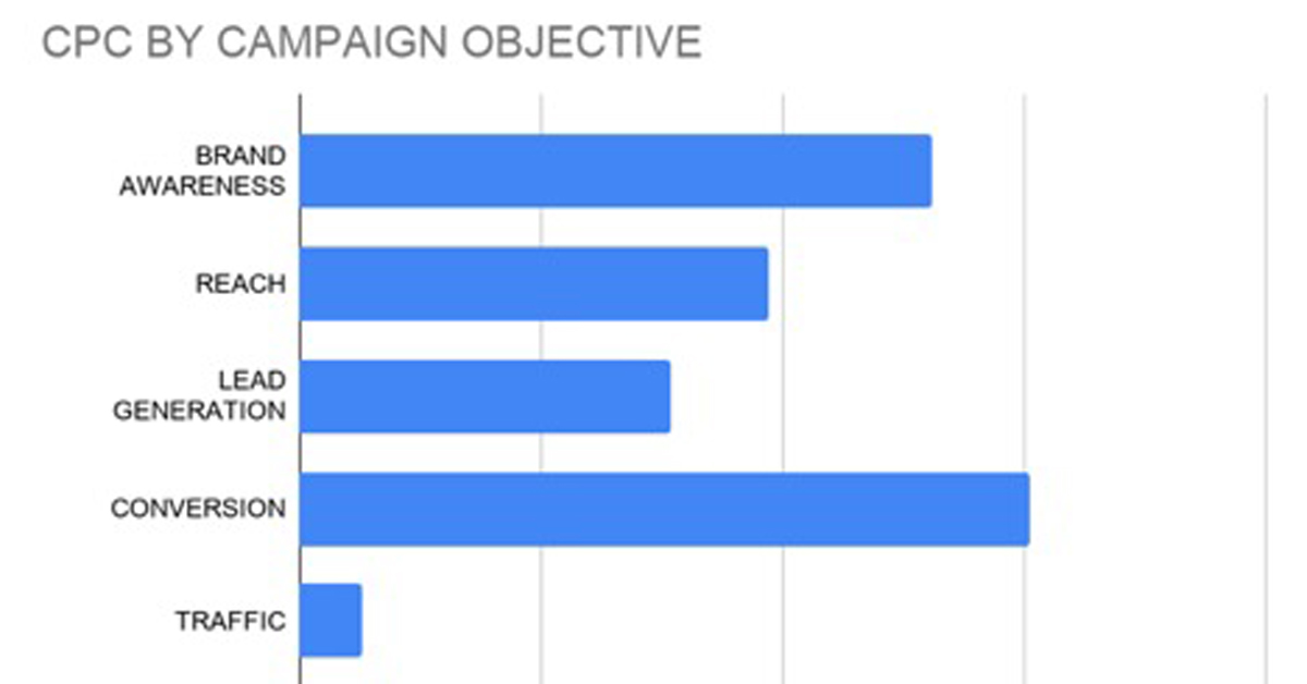 what-does-it-cost-to-advertise-on-facebook-and-is-it-worth-it