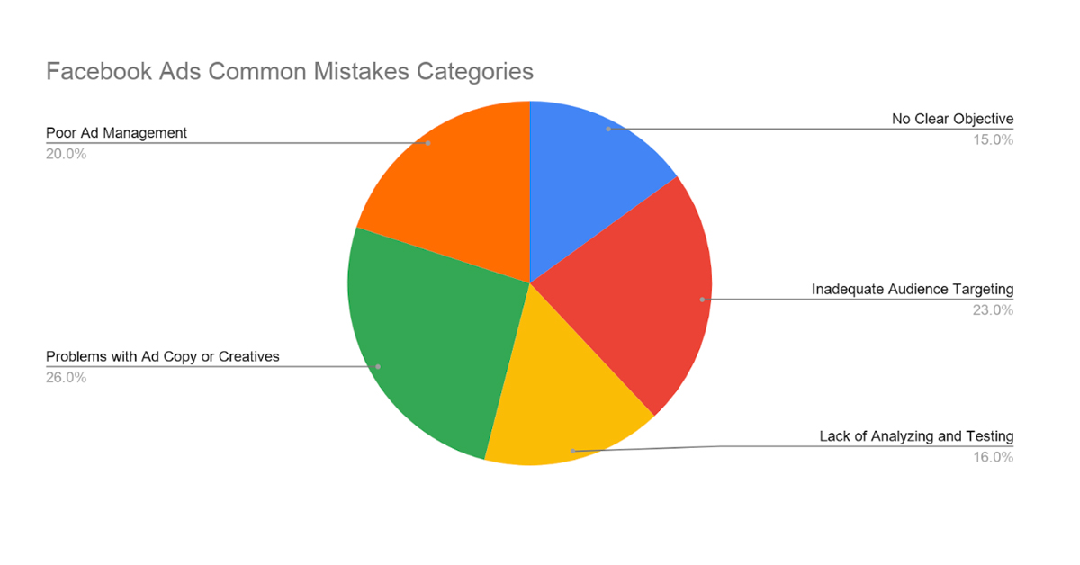5 Categories of Facebook Ads Mistakes | SparrowBoost