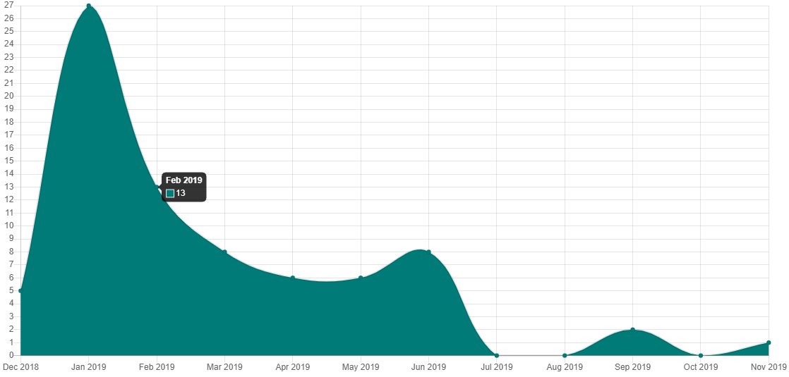 Modern metrics for public affairs