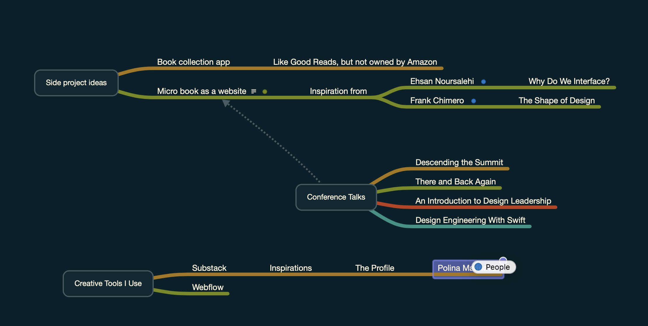 Screenshot of the app MindNode: UI showing a tag with the title "People" being dragged to a node with "Polina Marinova"