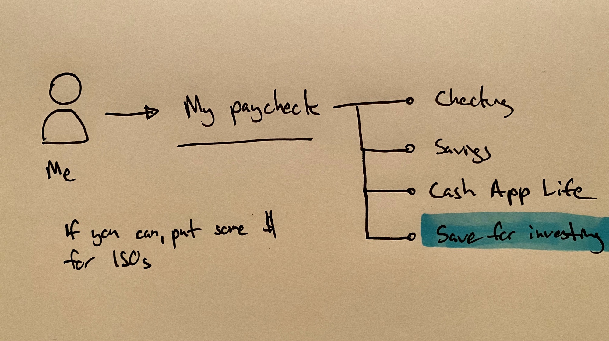 Sketch of how I distribute my payments