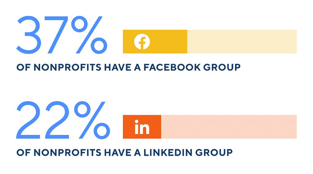 Chart data: 37% of nonprofits have a facebook group, 22% of nonprofits have a linkedin group