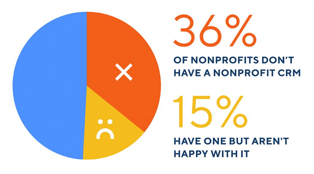 Chart with data: 36% of nonprofits don't have a nonprofit CRM, 15% have one but aren't happy with it.