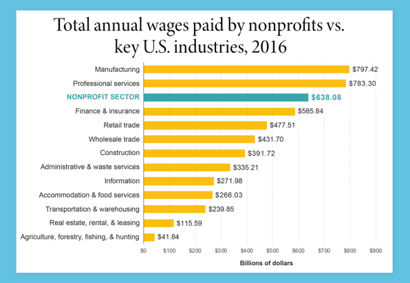 Total annual wages paid by nonprofits vs. U.S. industries, 2016