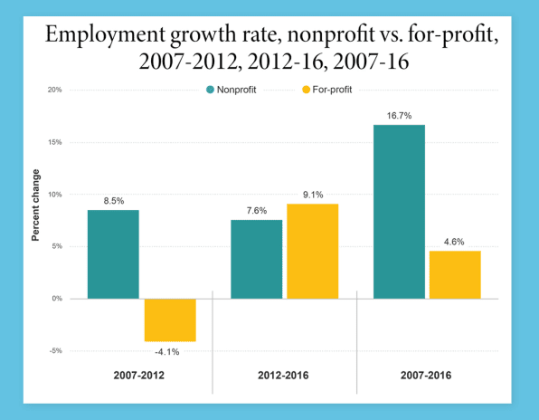 Employment growth rate, nonprofit vs. for-profit, 2007-2012, 2012-2016, 2007-2016