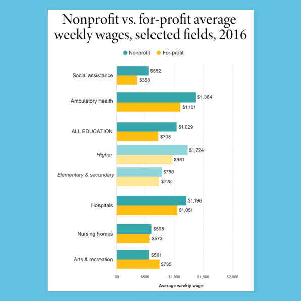 Nonprofit vs. for-profit average weekly wages, selected fields, 2016