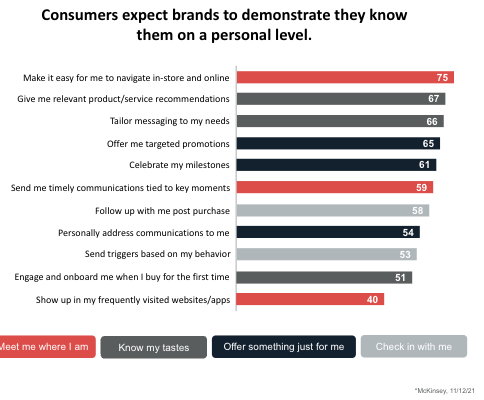 Bar graph with red, gray, and black bars. "Consumers expect brands to demonstrate they know them on a personal level."