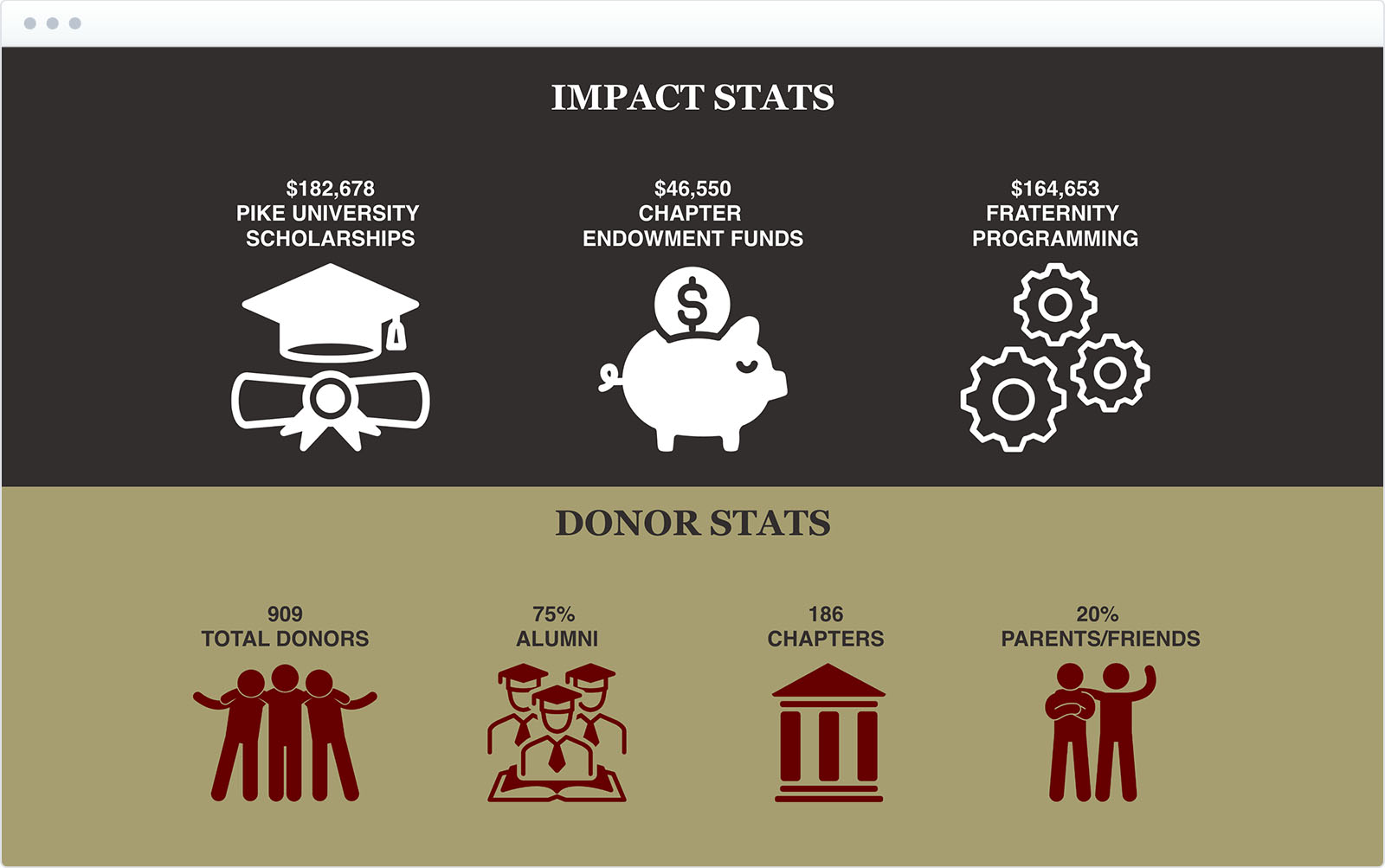 PIKE's donor stats and impact stats