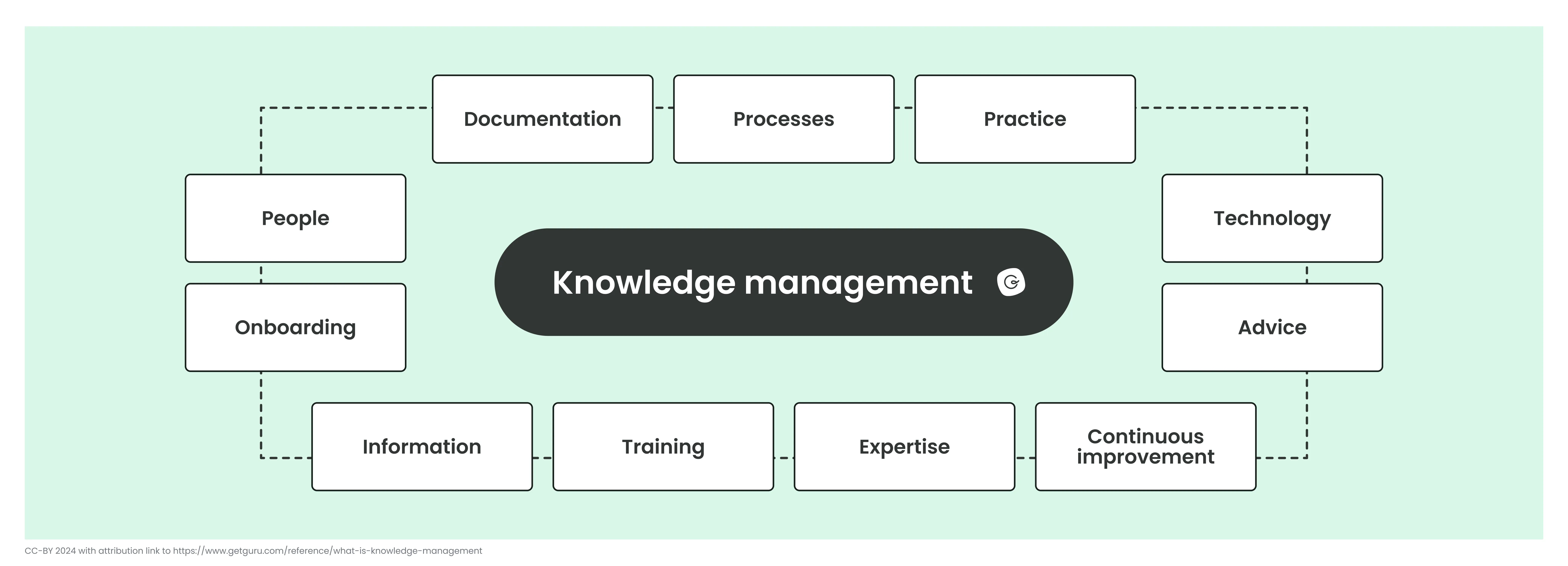 What is Knowledge Management? The 2024 Guide