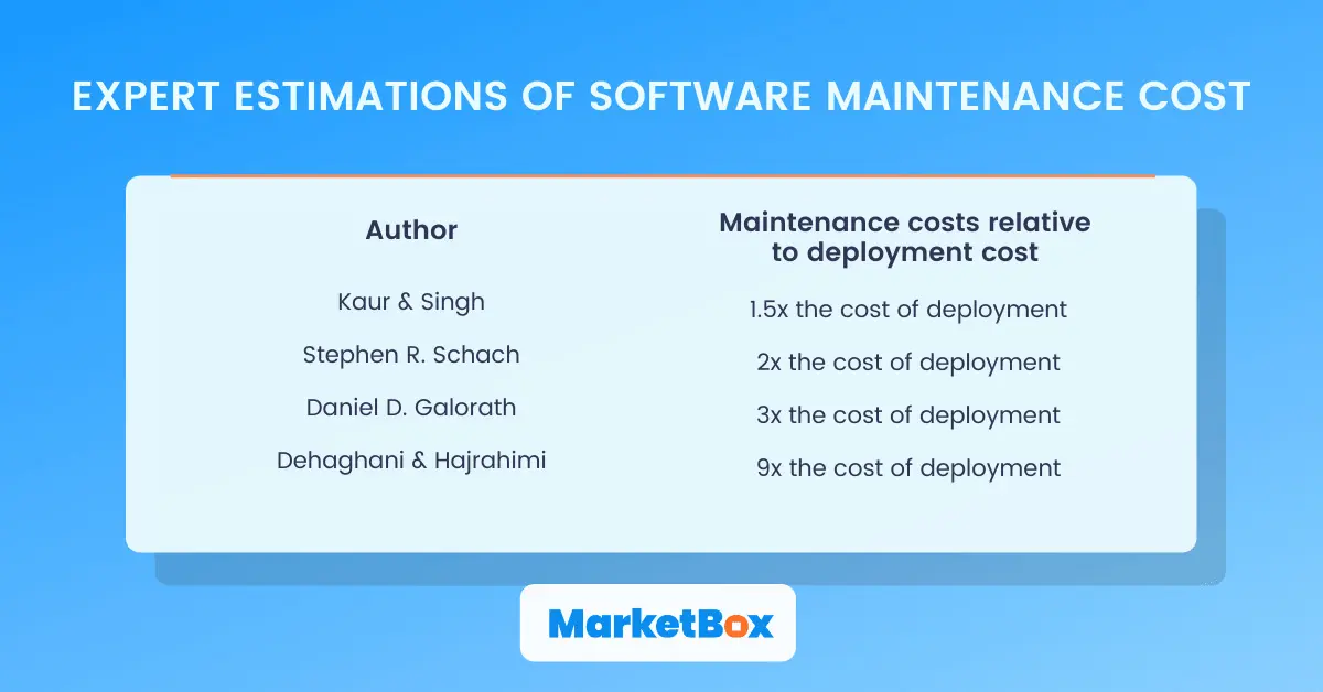 Explore what contributes to software maintenance cost