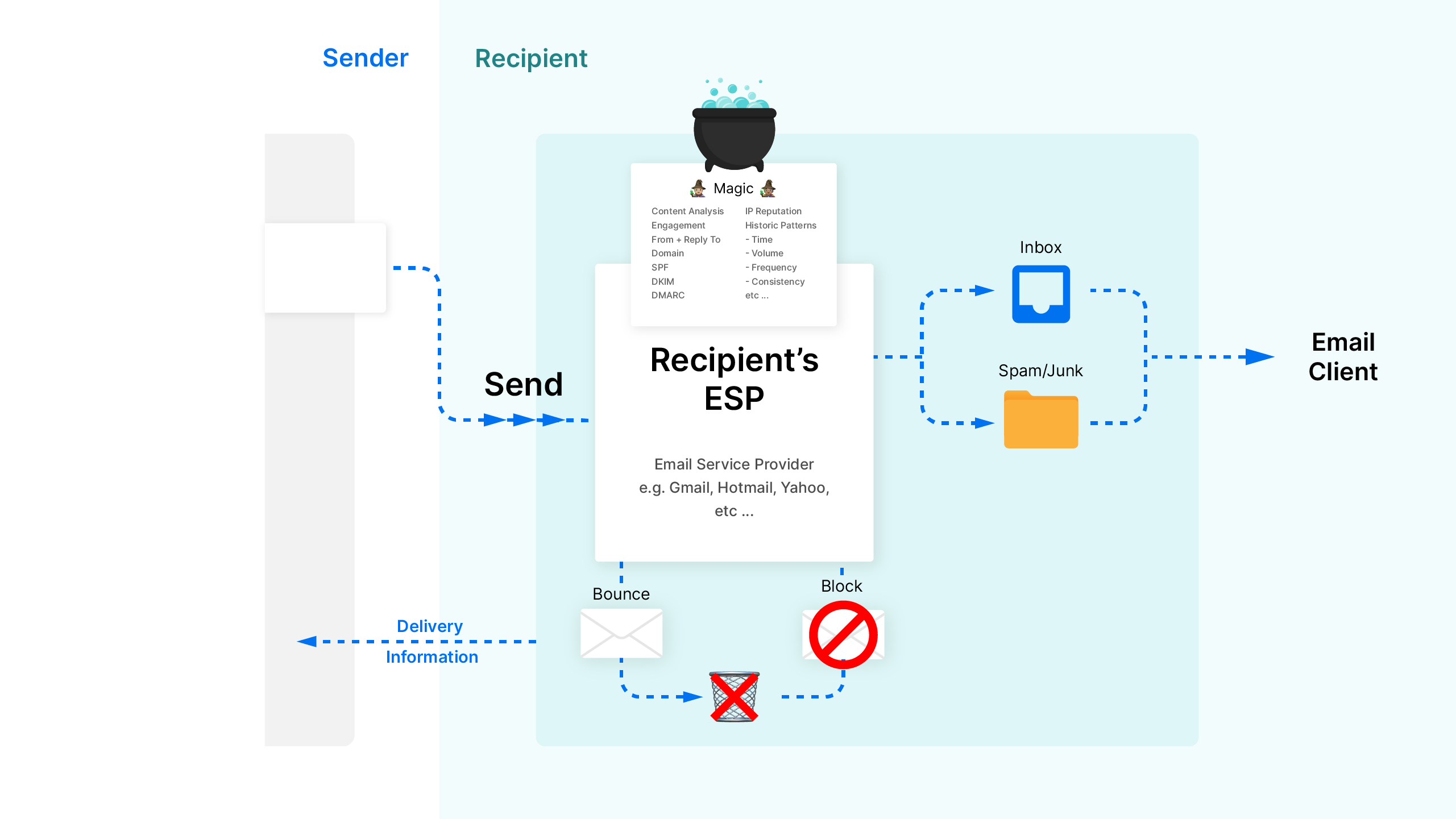 Email recipient’s ESP path