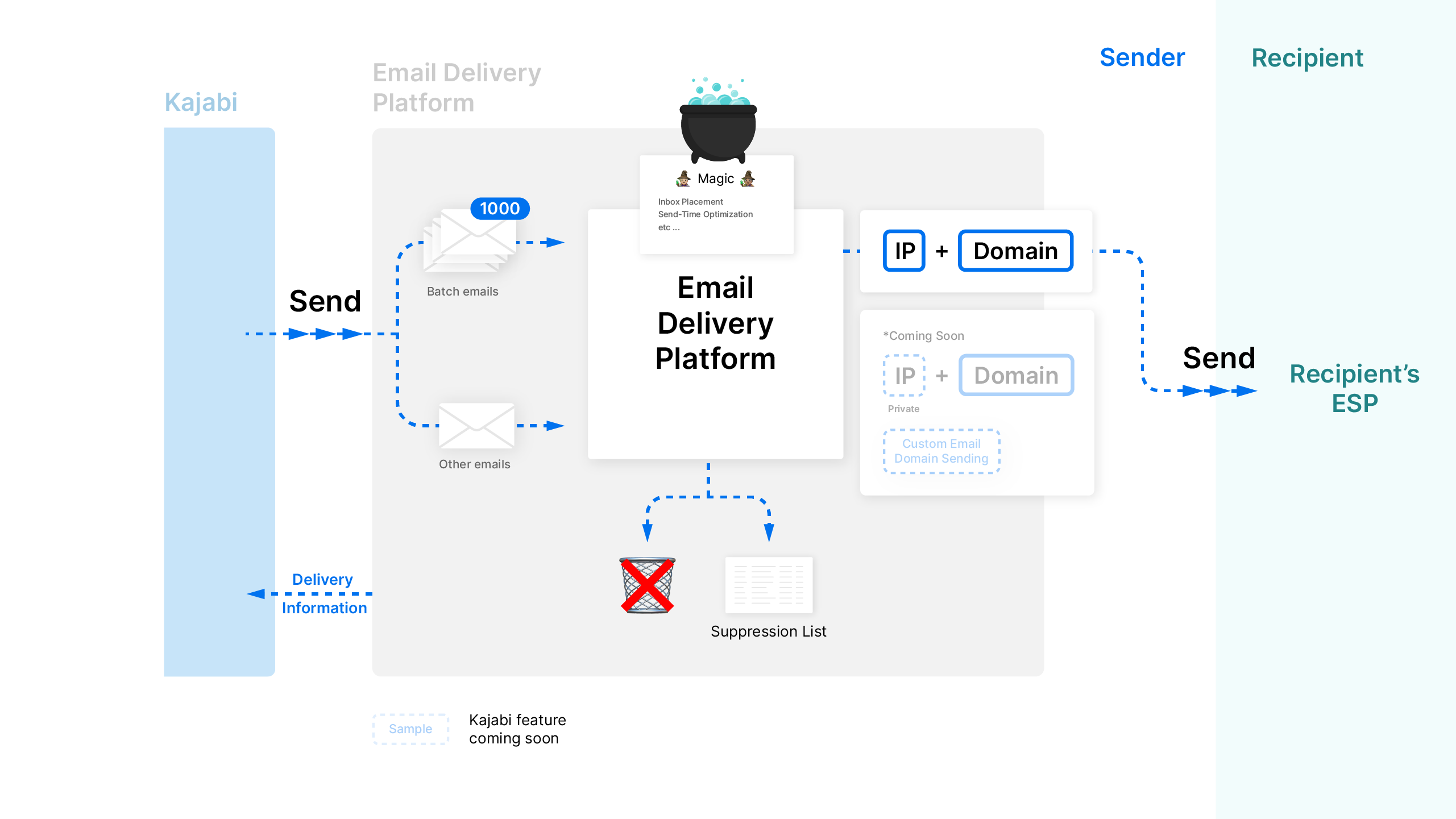 Kajabi email delivery path from internal email delivery platform to recipient’s ESP