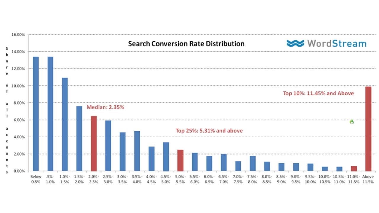 Conversion rate distribution from a WordStream study of Google Ads landing page conversion rates