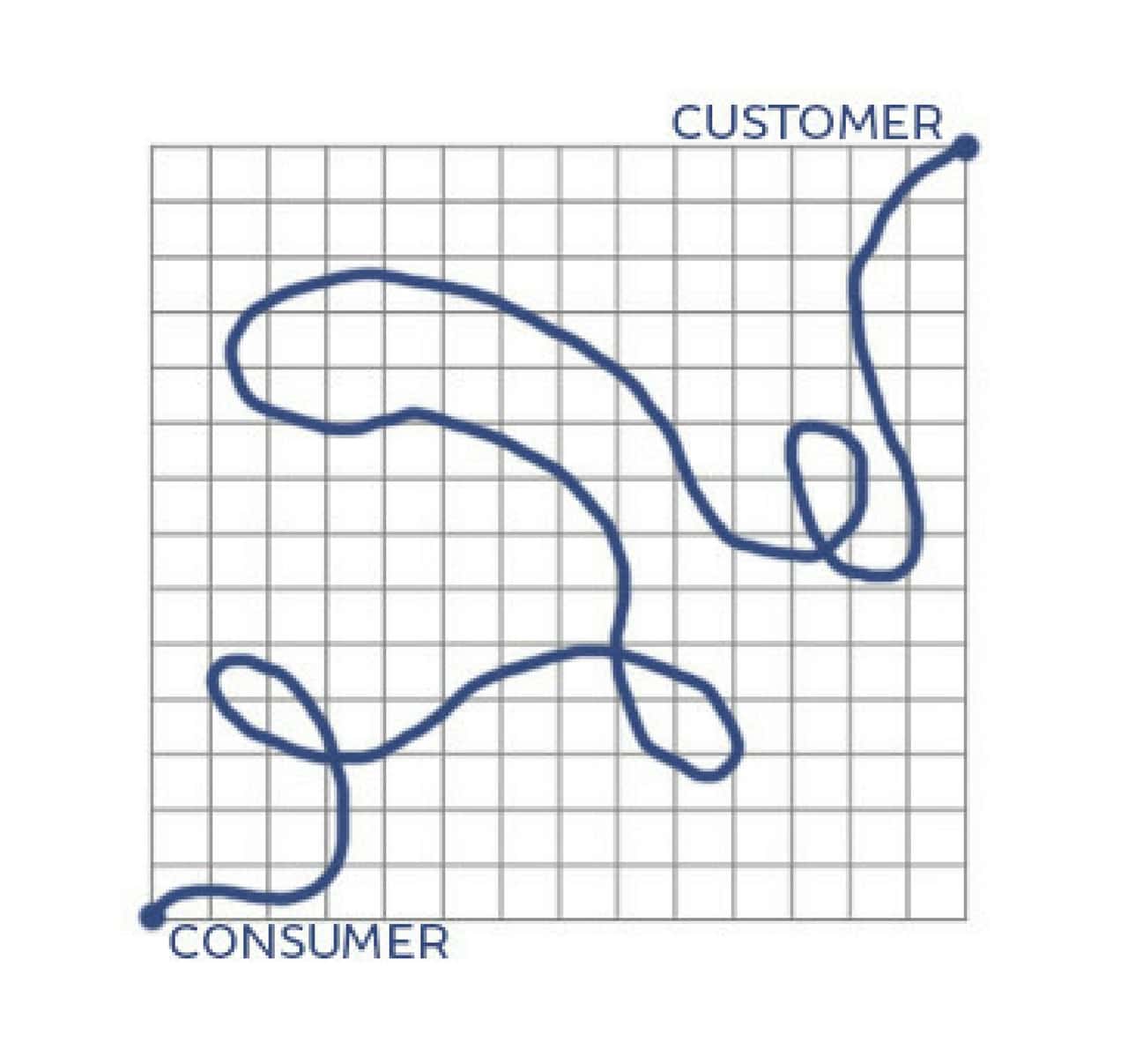 Photo of a graph showing consumer starting point with unpredictable path towards customer ending point