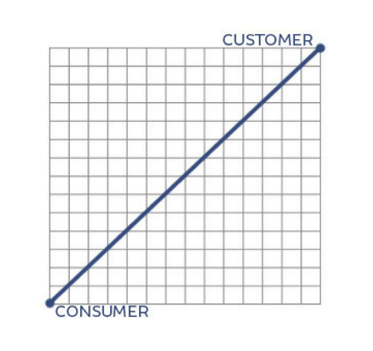Photo of a graph showing a steady increase from consumer starting point up to customer ending point