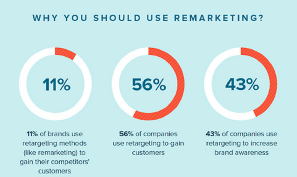 Graphic about using remarketing; 11% of brands use remarketing to gain competitors' customers. 56% of companies use it to gain customers. 43% of companies use it to increase brand awareness.