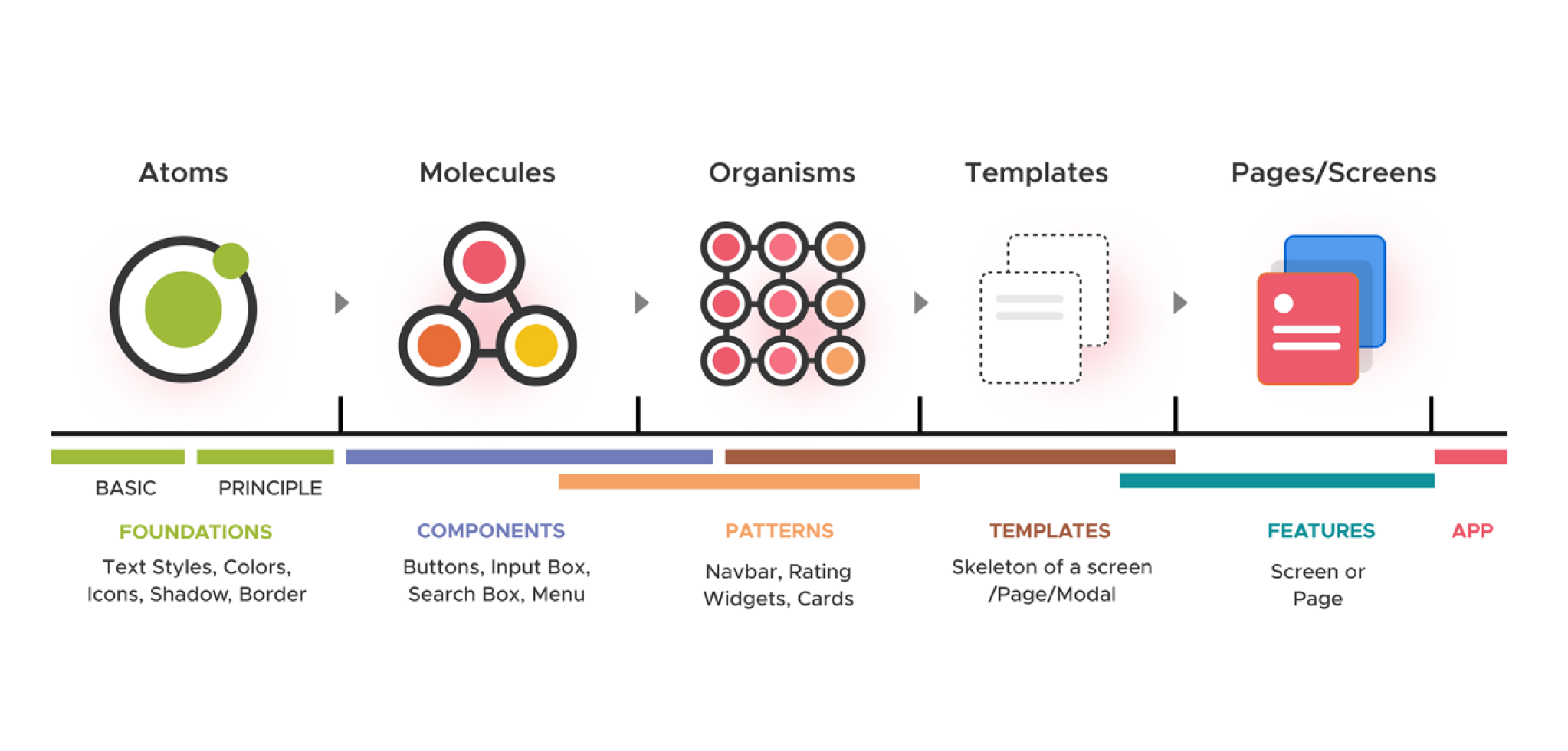 Atomic design. Атомарная дизайн система. atomic design system. atom design.