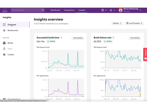CI/CD Pipeline Monitoring Dashboard | Bitrise Insights
