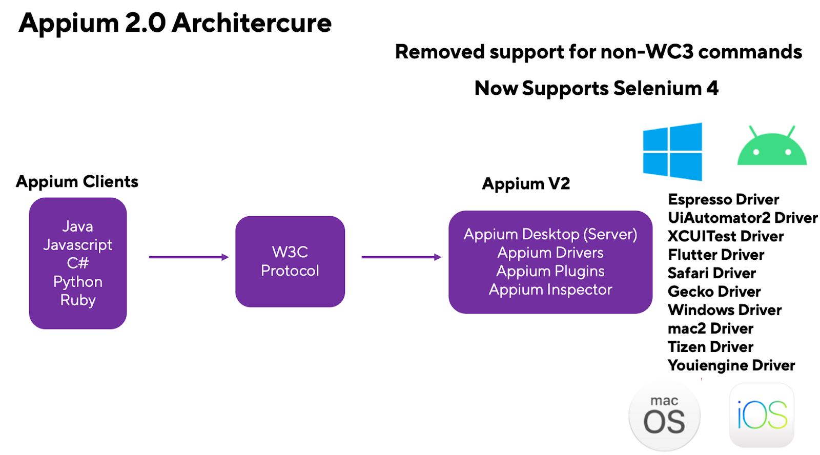 Getting started with Appium 2.0: Your beginner’s guide - Bitrise Blog