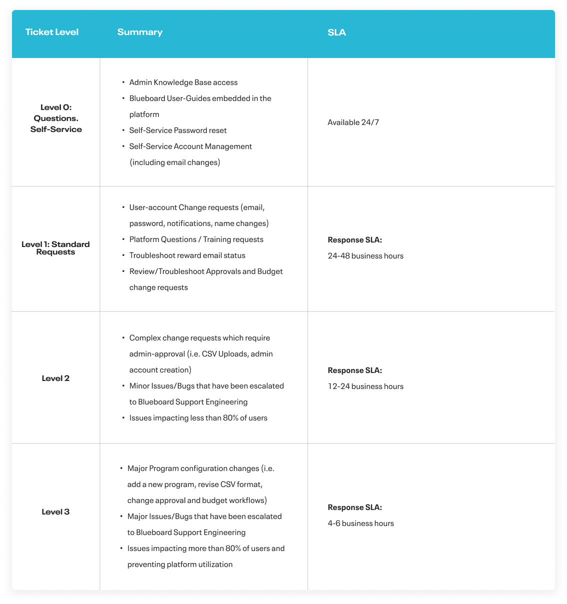 List of concierge ticket level