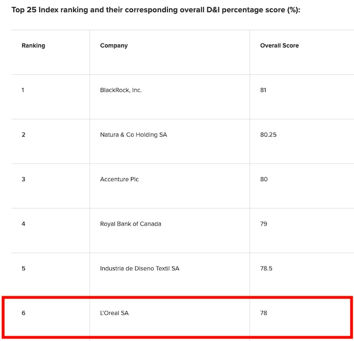 Index Ranking for overall DEI percentage score