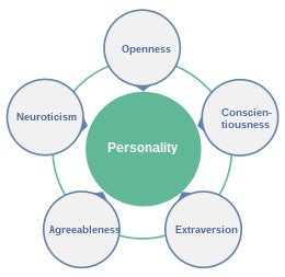 Circle chart of the big five personality traits