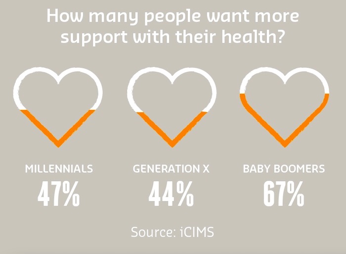 Generational health needs