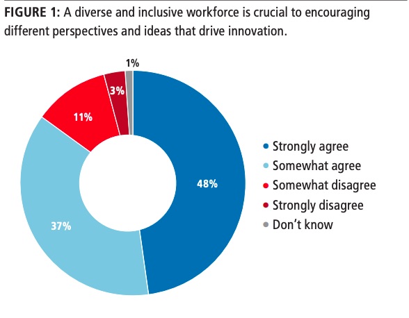 Pie chart showing DEI promotes creativity