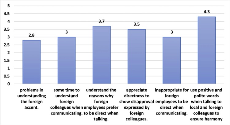 Bar graph of the communication barriers in the workplace