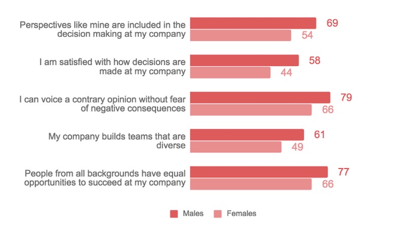 Bar graph of women's thoughts of decision making