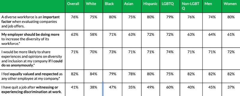 Workplace diversity survey results