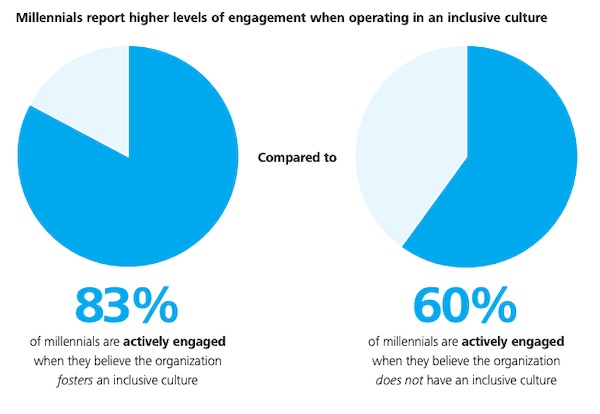 Inclusiveness engages Millennials