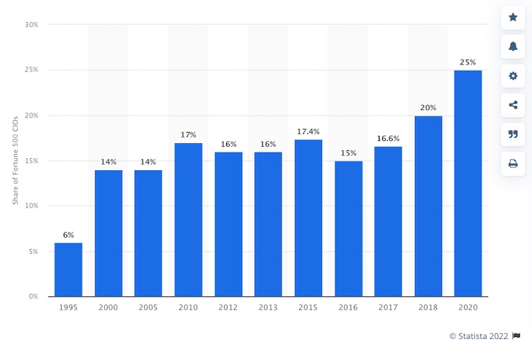 Percentage of women CIOs in Fortune 500s