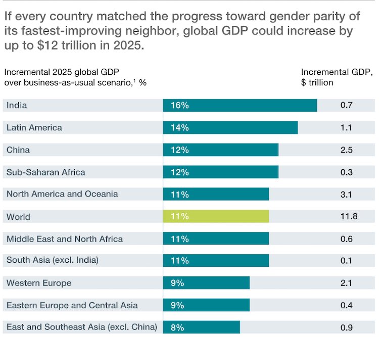 Stats showing gender parity increases GDP