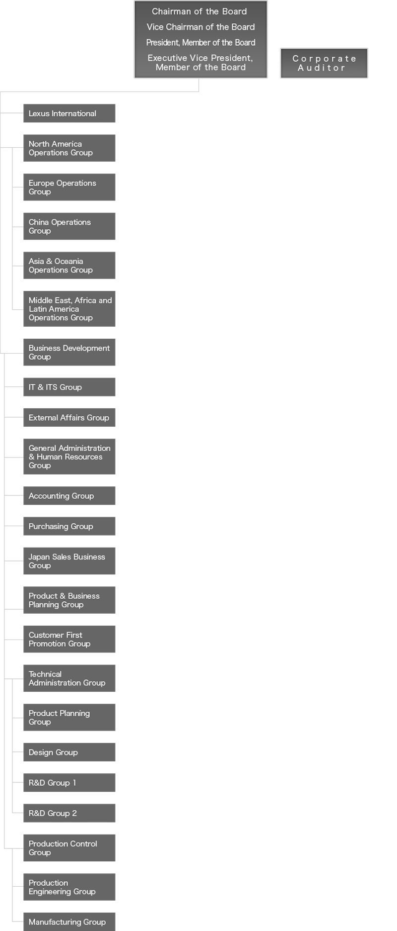 Toyota's organizational structure