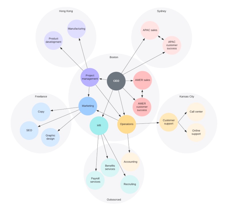 A network organizational chart example