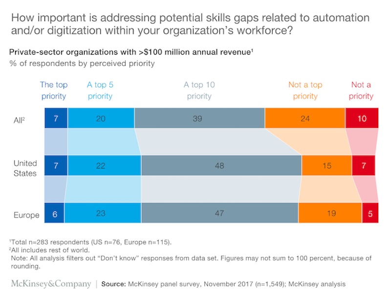 McKinsey study of the importance of addressing the potential skill gap in automation