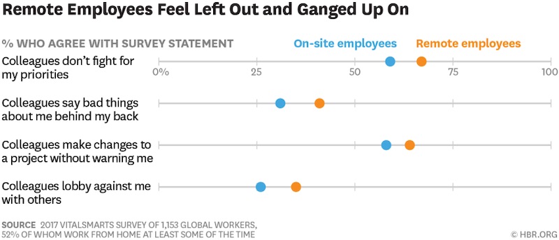 Havard Business Review survey on employees feeling connected to their organization
