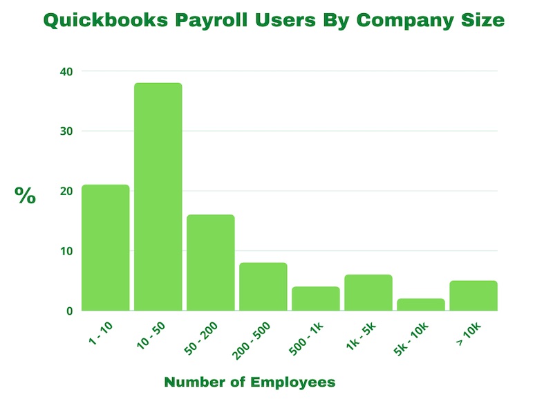 Quickbooks payroll users by company size bar graph