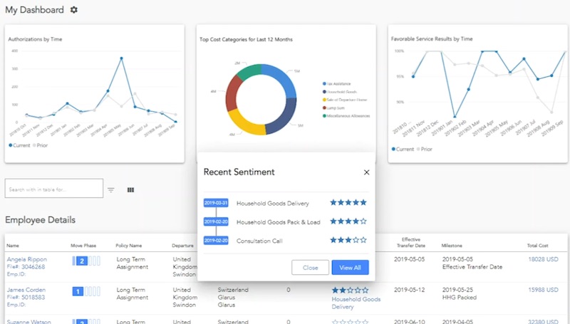 Cartus dashboard