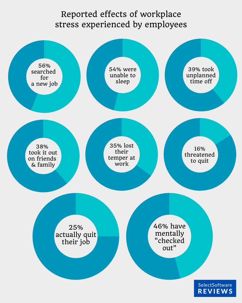 Reported effects of workplace stress experienced by employees