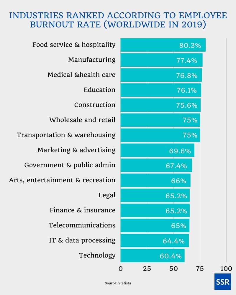 Industries ranked according to burnout rate