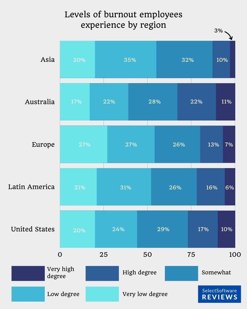 Levels of burnout employees experience by region