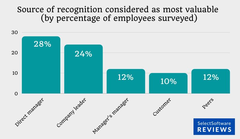 Source of recognition considered as most valuable