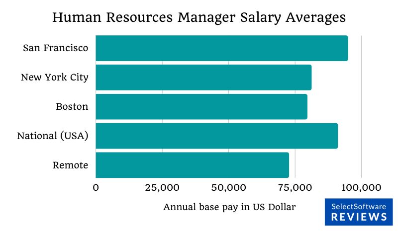 Average annual salaries for human resource managers who work in San Francisco, New York, Boston, and remote.