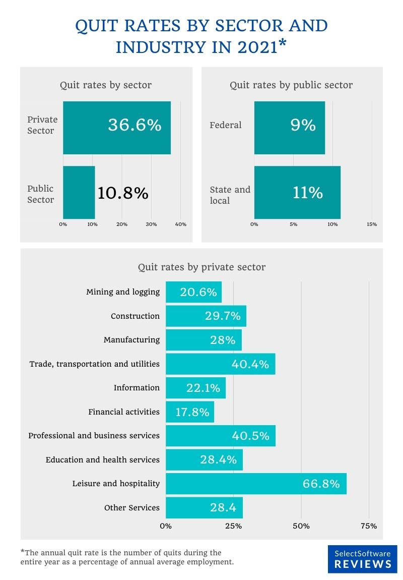 US Quit Rates by Industries in 2021.