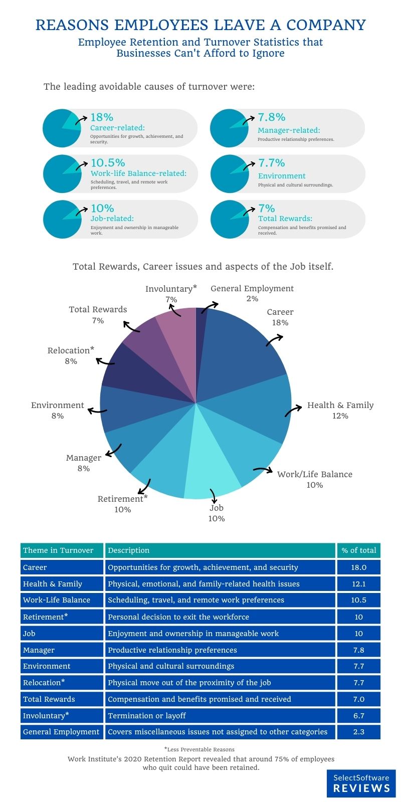 Reasons employees leave a company