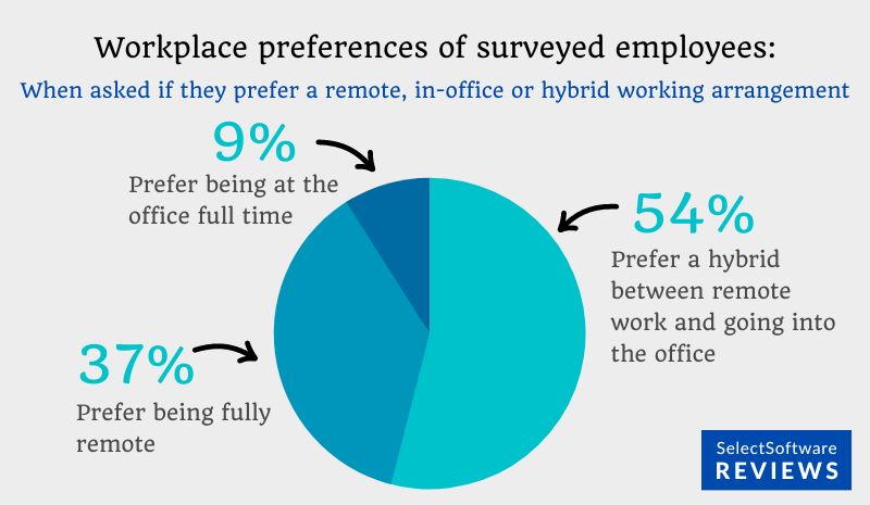Workplace preferences of employees when asked to choose between remote, office and hybrid working arrangements.