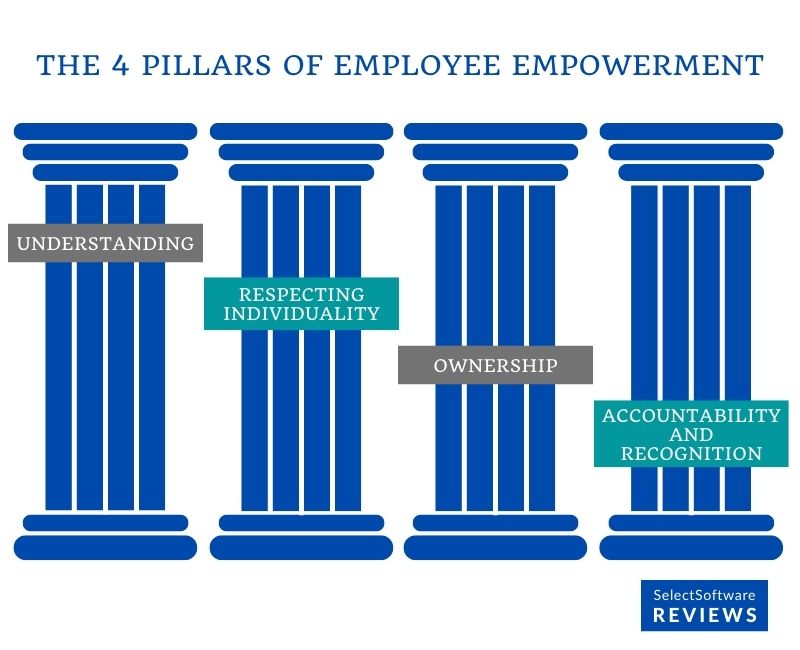 The 4 pillars of employee empowerment.
